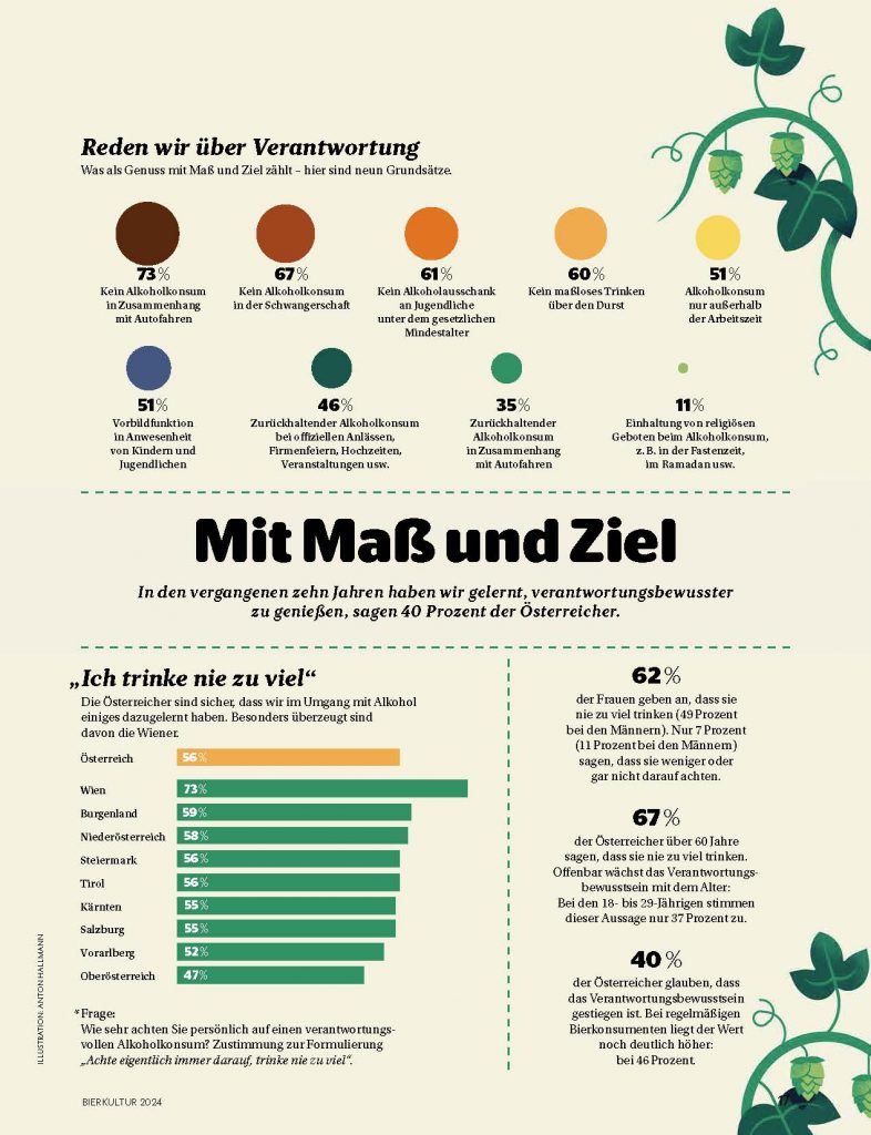 Ein Bild eines Ausschnitts aus dem Bierkulturbericht 2024